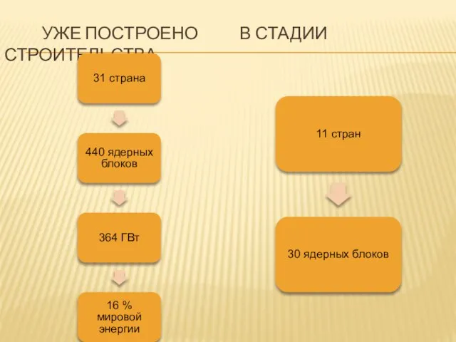 УЖЕ ПОСТРОЕНО В СТАДИИ СТРОИТЕЛЬСТВА 31 страна 440 ядерных блоков 364 ГВт