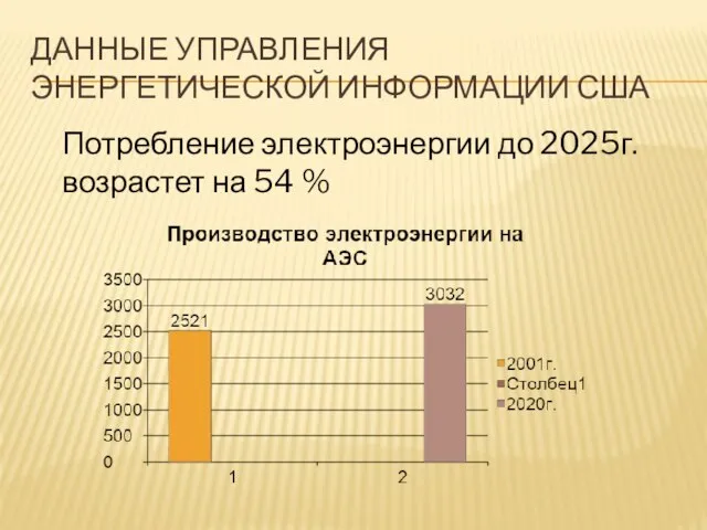 ДАННЫЕ УПРАВЛЕНИЯ ЭНЕРГЕТИЧЕСКОЙ ИНФОРМАЦИИ США Потребление электроэнергии до 2025г. возрастет на 54 %