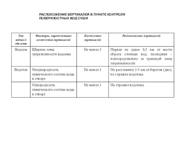 РАСПОЛОЖЕНИЕ ВЕРТИКАЛЕЙ В ПУНКТЕ КОНТРОЛЯ ПОВЕРХНОСТНЫХ ВОД СУШИ