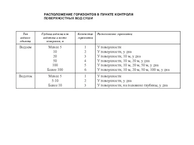 РАСПОЛОЖЕНИЕ ГОРИЗОНТОВ В ПУНКТЕ КОНТРОЛЯ ПОВЕРХНОСТНЫХ ВОД СУШИ