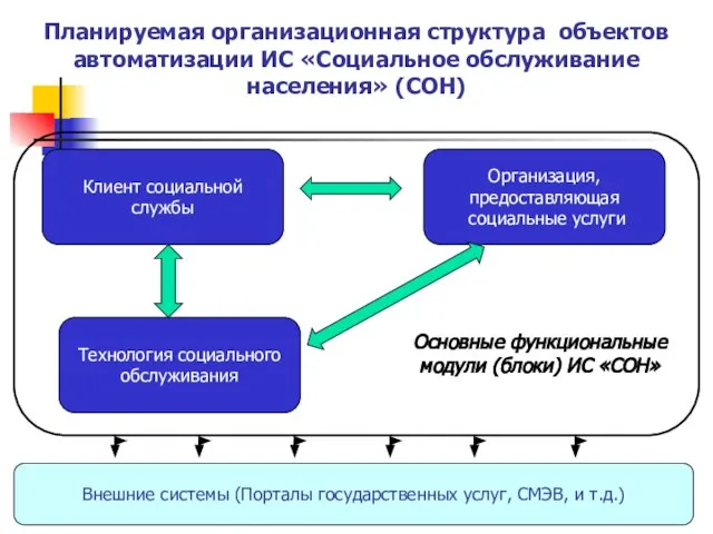 Планируемая организационная структура объектов автоматизации ИС «Социальное обслуживание населения» (СОН) Организация, предоставляющая