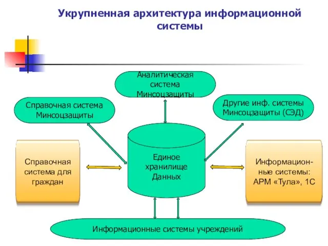 Укрупненная архитектура информационной системы Единое хранилище Данных Информационные системы учреждений Аналитическая система