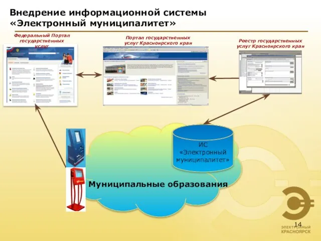 Внедрение информационной системы «Электронный муниципалитет» Реестр государственных услуг Красноярского края Портал государственных