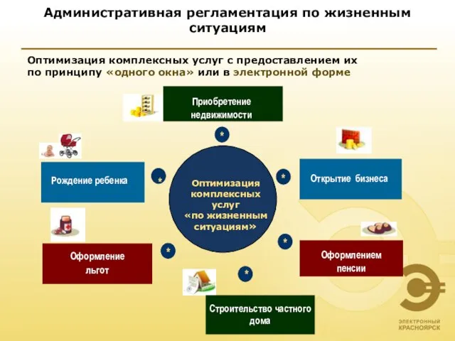 Административная регламентация по жизненным ситуациям Оптимизация комплексных услуг с предоставлением их по