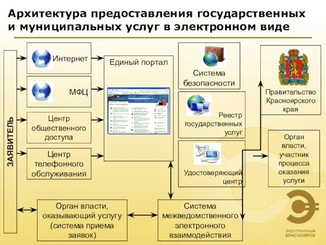 Архитектура предоставления государственных и муниципальных услуг в электронном виде ЗАЯВИТЕЛЬ Орган власти,