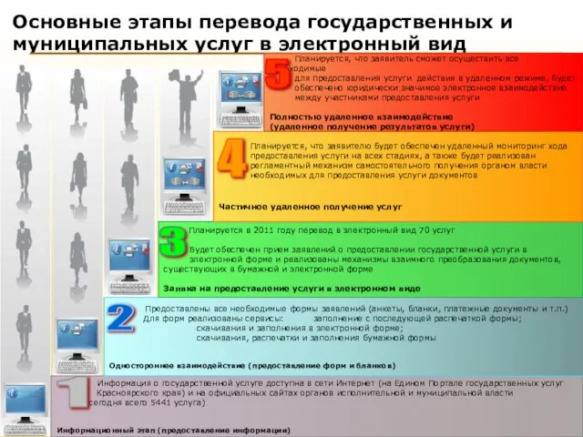 Основные этапы перевода государственных и муниципальных услуг в электронный вид Информация о