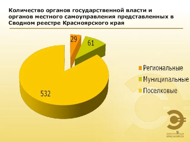 Количество органов государственной власти и органов местного самоуправления представленных в Сводном реестре Красноярского края