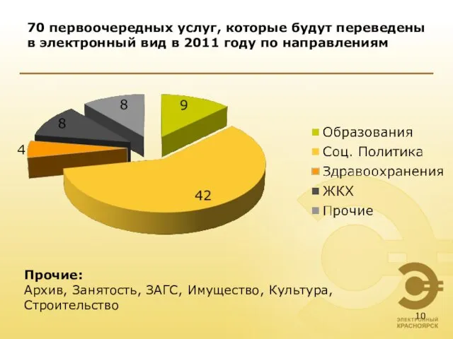 70 первоочередных услуг, которые будут переведены в электронный вид в 2011 году