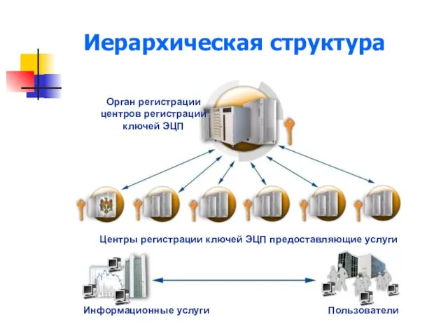 Иерархическая структура Орган регистрации центров регистрации ключей ЭЦП Центры регистрации ключей ЭЦП