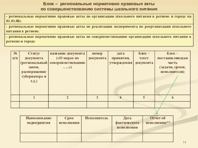 Блок – региональные нормативно правовые акты по совершенствованию системы школьного питания