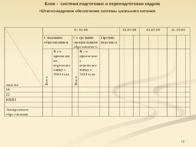 Блок - система подготовки и переподготовки кадров Штатно-кадровое обеспечение системы школьного питания