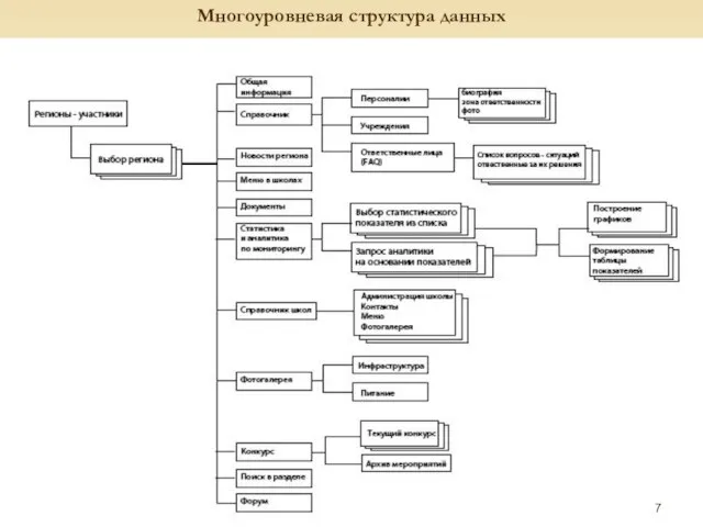 Многоуровневая структура данных