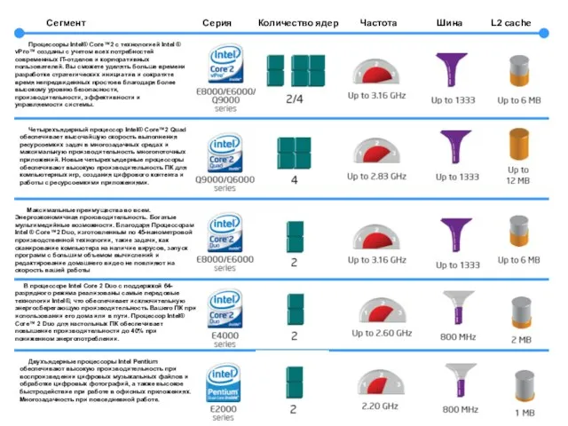 Сегмент Серия Количество ядер Частота Шина L2 cache Процессоры Intel® Core™2 с