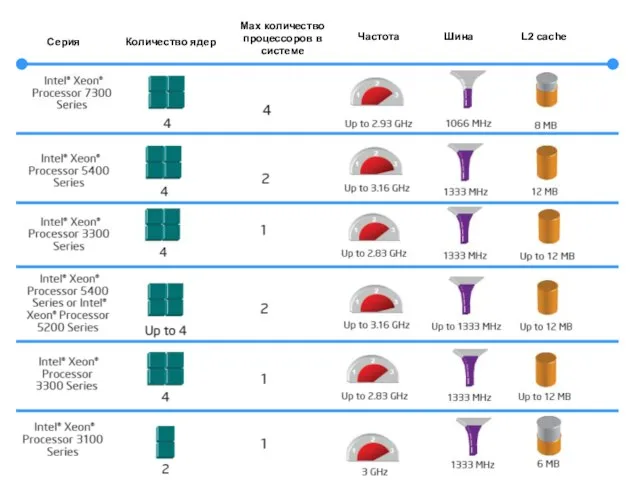 Серия Количество ядер Частота Шина L2 cache Max количество процессоров в системе