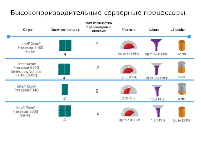 Высокопроизводительные серверные процессоры Серия Количество ядер Частота Шина L2 cache Max количество процессоров в системе