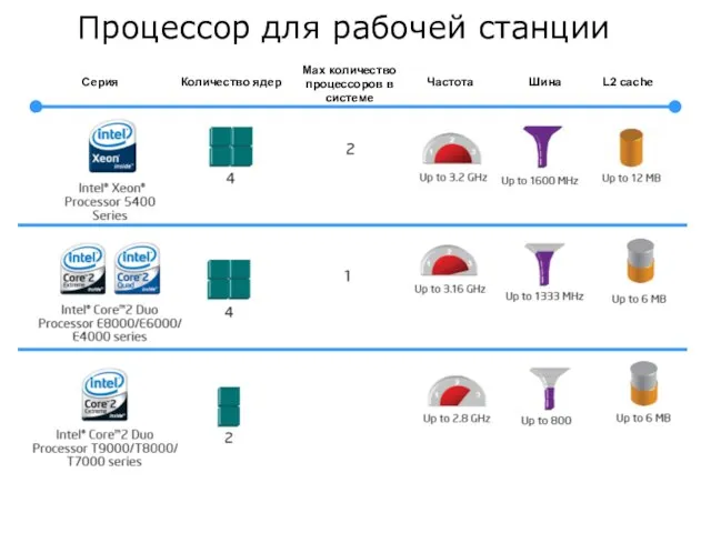 Процессор для рабочей станции Серия Количество ядер Частота Шина L2 cache Max количество процессоров в системе