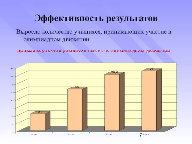 Эффективность результатов Выросло количество учащихся, принимающих участие в олимпиадном движении