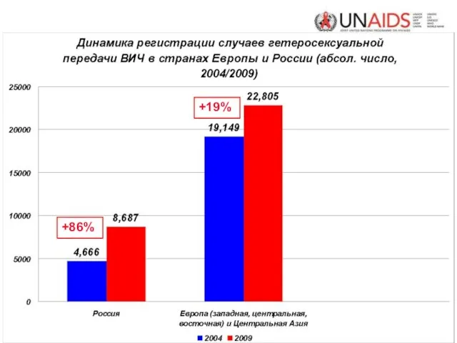 +86% +19%