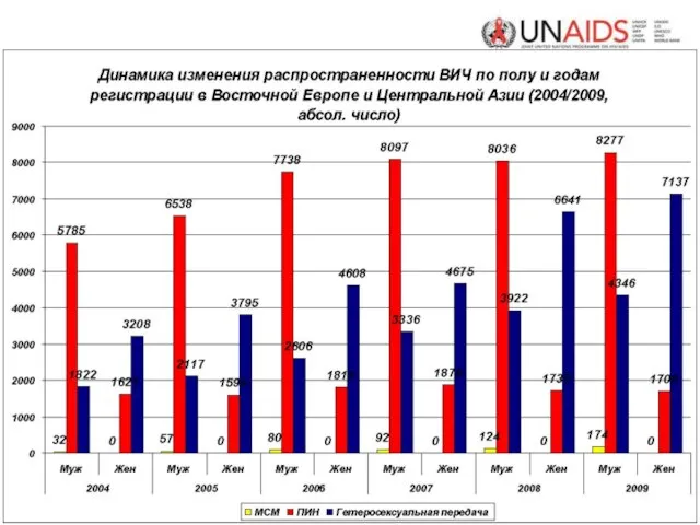 * UNAIDS