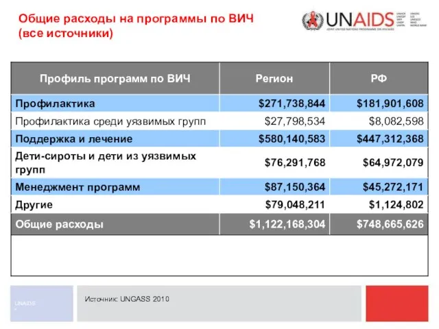 * UNAIDS Общие расходы на программы по ВИЧ (все источники) Источник: UNGASS 2010