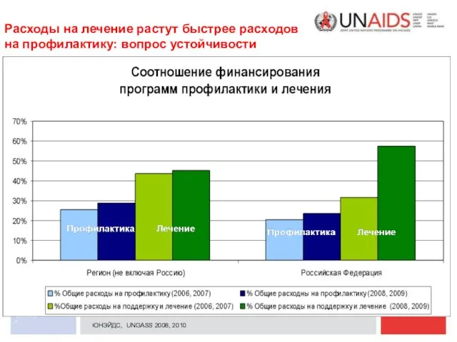 * UNAIDS Prevention Treatment ЮНЭЙДС, UNGASS 2008, 2010 Расходы на лечение растут