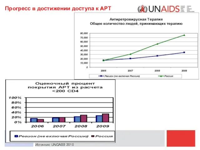 * UNAIDS Прогресс в достижении доступа к АРТ Источник: UNGASS 2010
