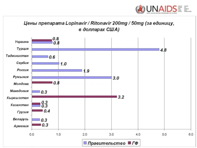 * UNAIDS ЮНЭЙДС, UNGASS 2008, 2010