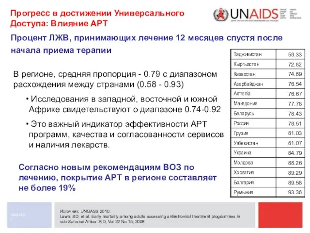 * UNAIDS Прогресс в достижении Универсального Доступа: Влияние АРТ Источник: UNGASS 2010;