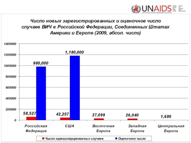 * UNAIDS