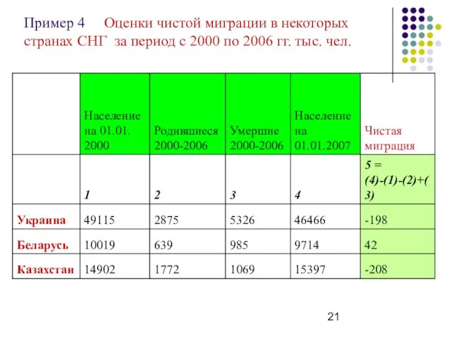 Пример 4 Оценки чистой миграции в некоторых странах СНГ за период с