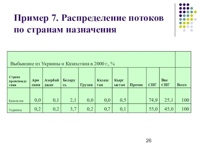 Пример 7. Распределение потоков по странам назначения