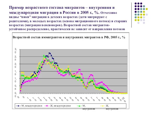 Пример возрастного состава мигрантов – внутренняя и международная миграция в России в