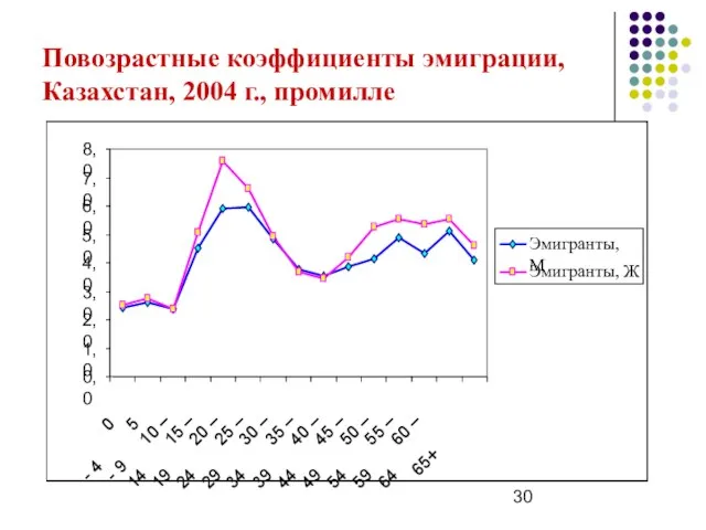 Повозрастные коэффициенты эмиграции, Казахстан, 2004 г., промилле