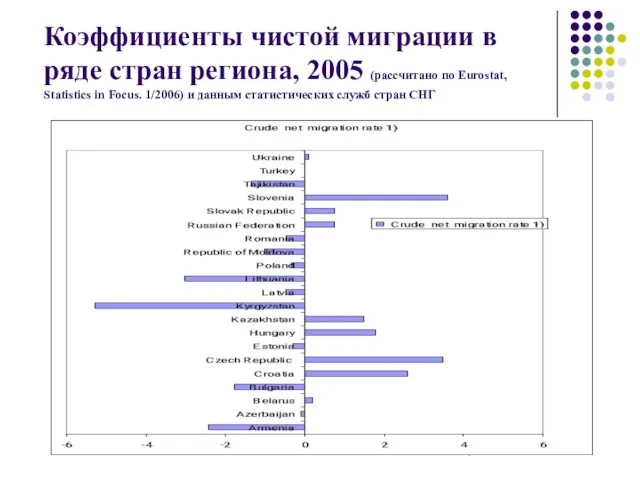 Коэффициенты чистой миграции в ряде стран региона, 2005 (рассчитано по Eurostat, Statistics