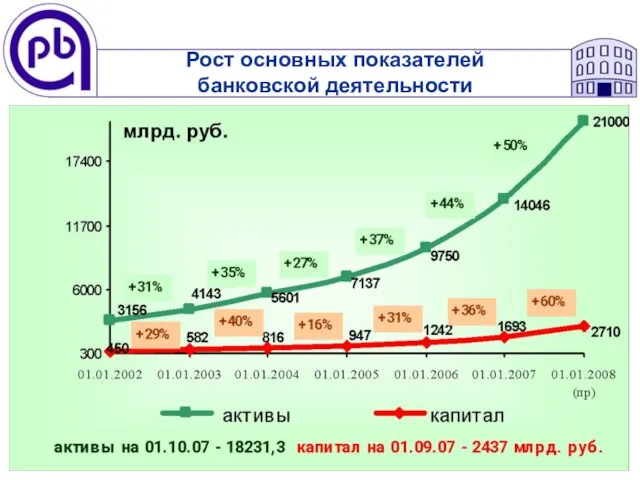 Рост основных показателей банковской деятельности