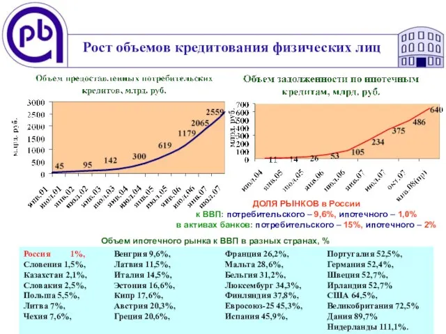 Рост объемов кредитования физических лиц ДОЛЯ РЫНКОВ в России к ВВП: потребительского