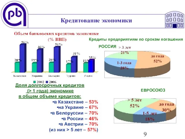 Кредитование экономики Доля долгосрочных кредитов (> 1 года) экономике в общем объеме