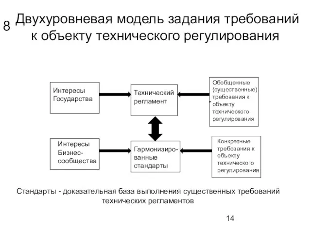 Двухуровневая модель задания требований к объекту технического регулирования Интересы Государства Интересы Бизнес-