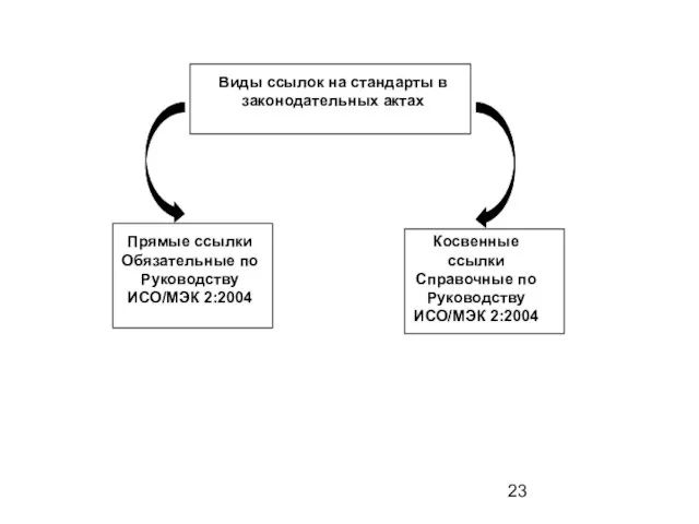 Виды ссылок на стандарты в законодательных актах Прямые ссылки Обязательные по Руководству