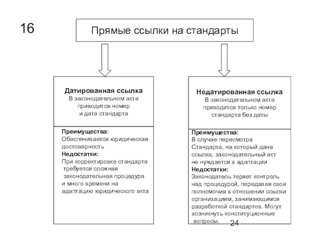 Прямые ссылки на стандарты Датированная ссылка В законодательном акте приводится номер и