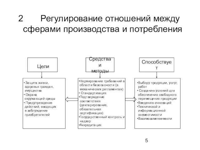 2 Регулирование отношений между сферами производства и потребления Цели Средства и методы