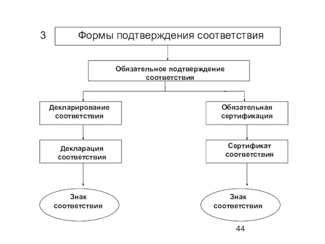 Формы подтверждения соответствия Обязательное подтверждение соответствия Декларирование соответствия Декларация соответствия Обязательная сертификация