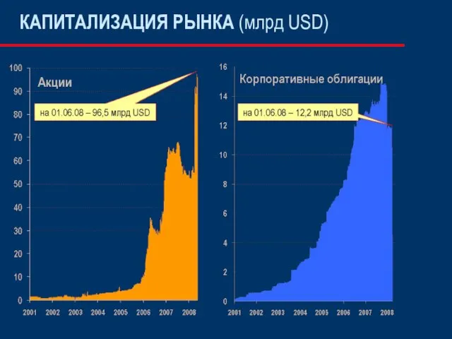 КАПИТАЛИЗАЦИЯ РЫНКА (млрд USD)