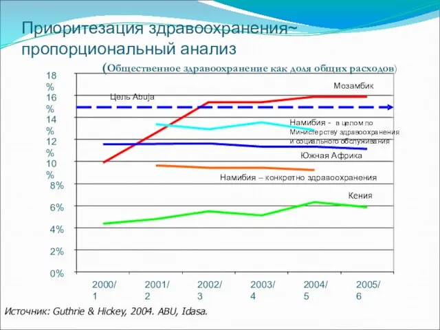 (Общественное здравоохранение как доля общих расходов) 0% 2% 4% 6% 8% 10%