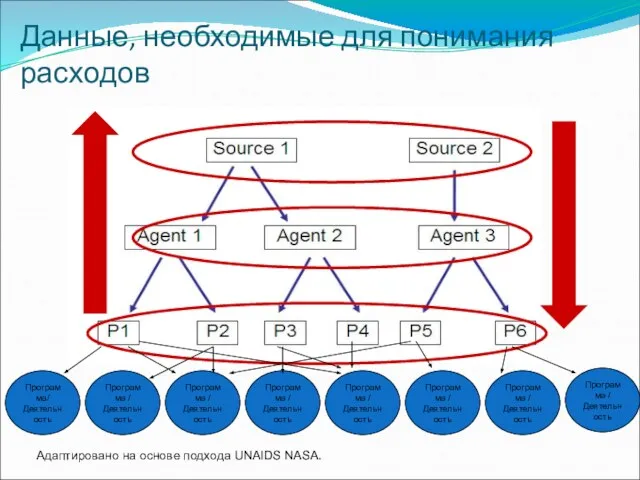 Данные, необходимые для понимания расходов Программа/ Деятельность Программа / Деятельность Программа /