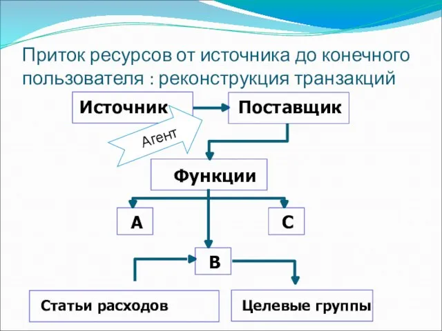 Приток ресурсов от источника до конечного пользователя : реконструкция транзакций Aгент