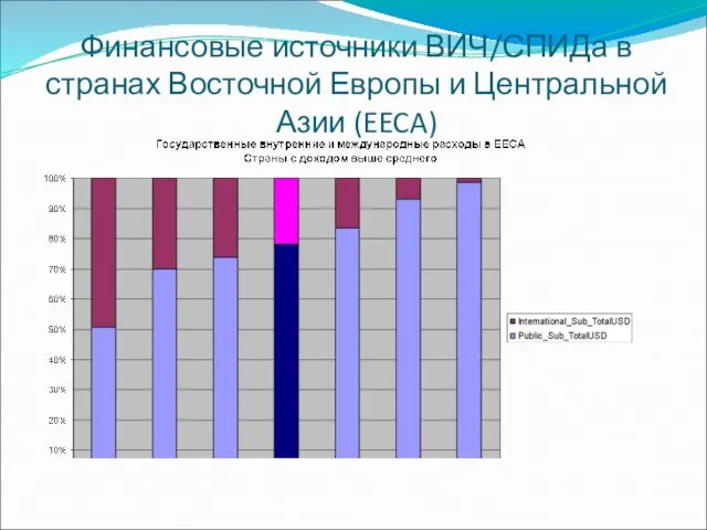 Финансовые источники ВИЧ/СПИДа в странах Восточной Европы и Центральной Азии (EECA)