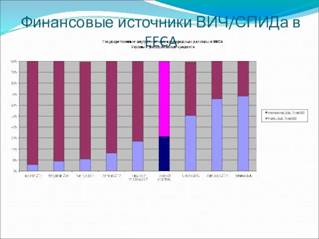 Финансовые источники ВИЧ/СПИДа в EECA