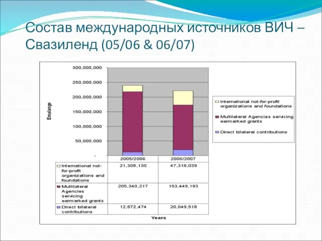 Состав международных источников ВИЧ – Свазиленд (05/06 & 06/07)