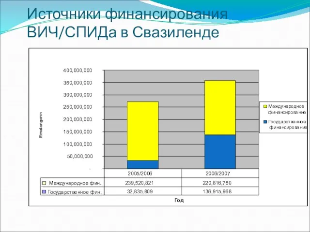 Источники финансирования ВИЧ/СПИДа в Свазиленде